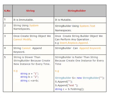 Difference Between String And StringBuilder Using In Asp Net C