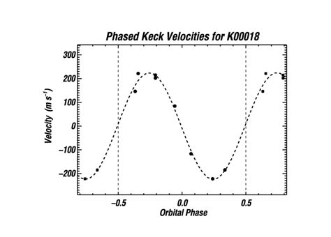 The Phased Radial Velocity Curve For Kepler 5 Consisting Of 8 Epochs