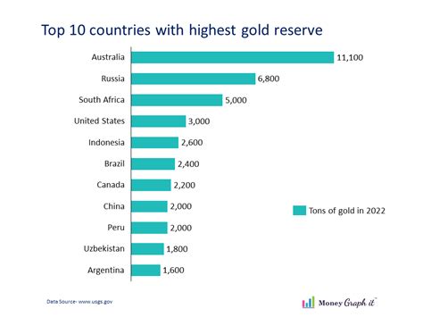 Which Country Is The Largest Producer Of Gold Money Graph It Money