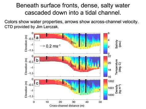 Three Dimensional Flow In Tidal Channels Environmental Hydrodynamics