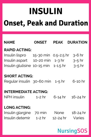Insulin Onset Peak And Duration Nursing School Survival
