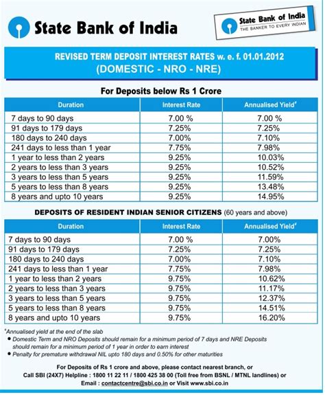 Sbi Bank Fixed Deposit Rates