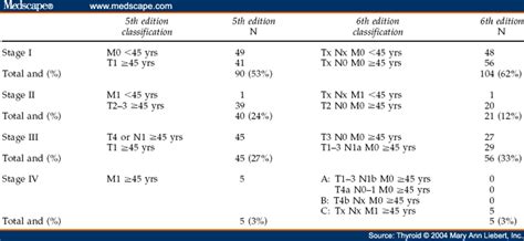 Differentiated Thyroid Carcinoma