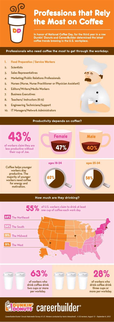 Coffee Addiction Coffee Drinking By Profession Infographic