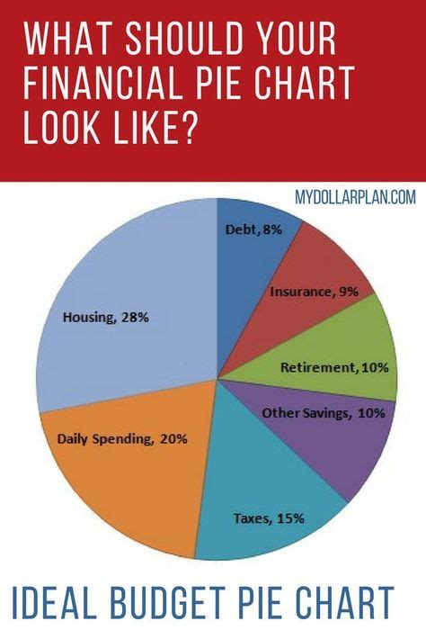 What Should Your Financial Pie Chart Look Like Financial Budget
