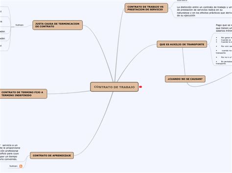 Contrato De Trabajo Mind Map