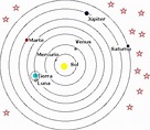 El sistema heliocéntrico – astronomia-iniciacion.com