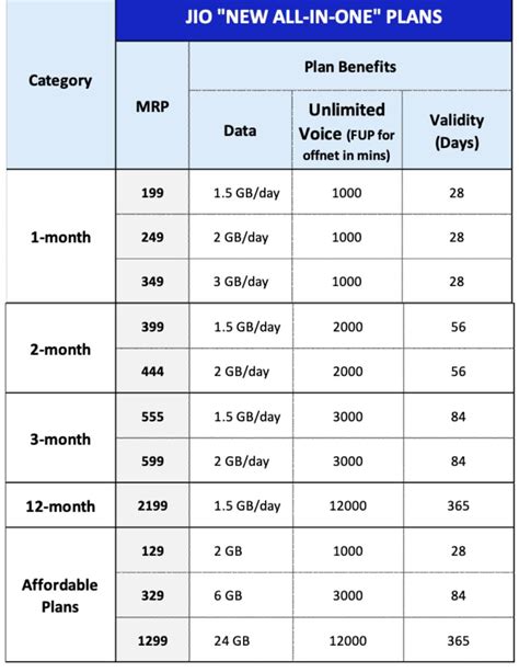 Agree with the terms & conditions and select your location from the. Jio New All in One Plan December 2019 List - KKWorld.in