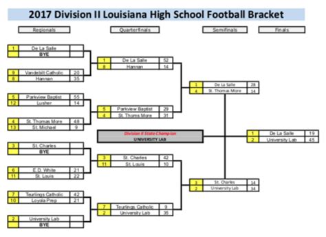 2010s Louisiana High School Football Playoff Brackets