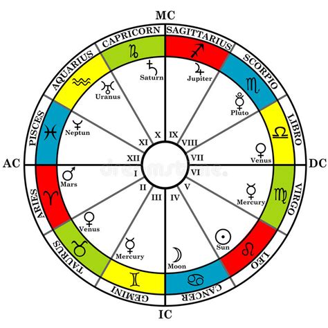 zodiaco di astrologia con il grafico i segni dello zodiaco le case ed il piano natali