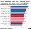US Election 2020: Results and exit poll in maps and charts - BBC News
