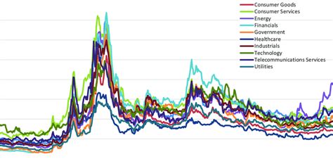 Sectorial Cds Spreads 2006 2015 The Figure Shows Our Estimated