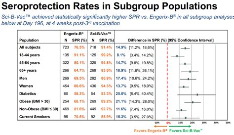 Additional doses require minimum time intervals. VBI Vaccines Is Back In Game For 2020 - VBI Vaccines Inc ...
