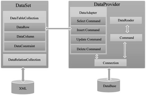 ADO Net Architecture Data Providers DataSet Tech Blog