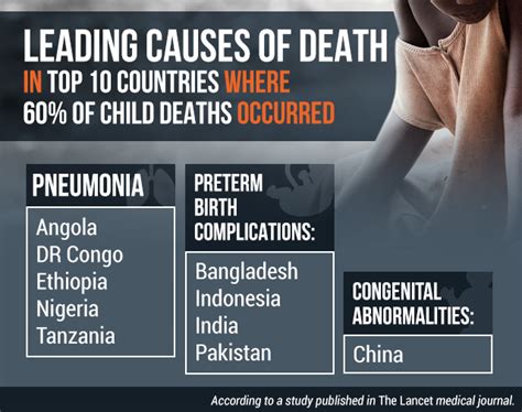 Bulk Of Worlds Child Deaths In Just 10 Countries Study