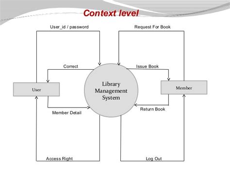 Case Study With Data Flow Diagram Of Library