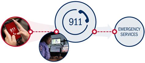 Transition To Next Generation 911 Ng911 Cisa