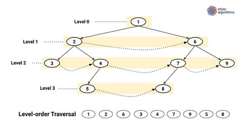Level Order Traversal Bfs Traversal Of A Binary Tree
