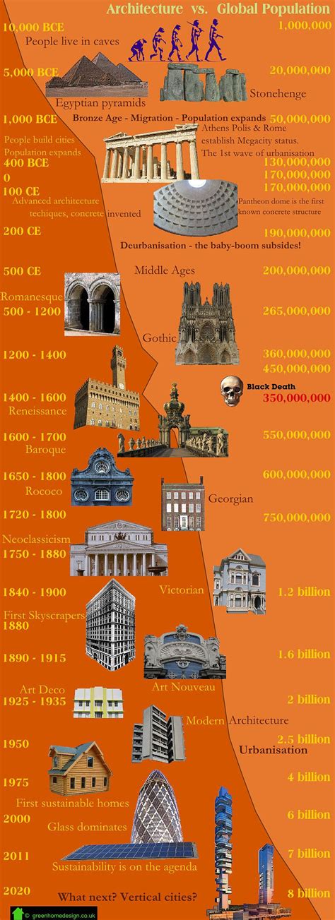 Architecture And Global Population Timeline Infographic Timeline