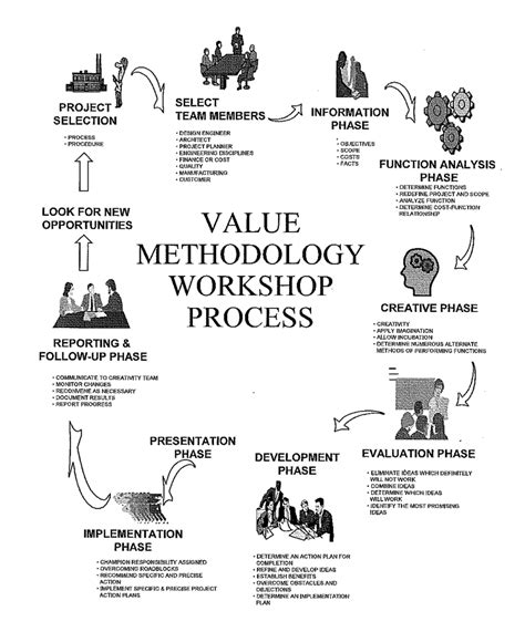 Value Methodology Workshop Process Download Scientific Diagram