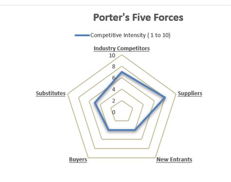 Porters Five Forces Diagram