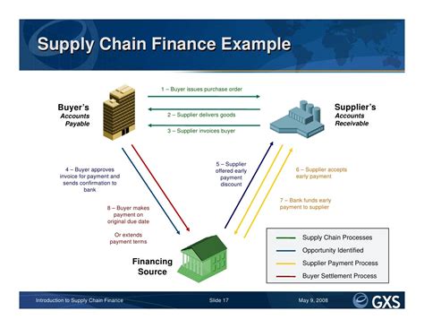 Introduction To Supply Chain Finance