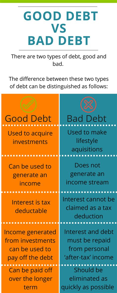 Infographic Good Debt Vs Bad Debt