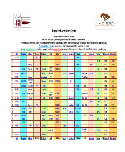 Smokeless Powder Burn Chart