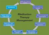 Images of Comprehensive Medication Management