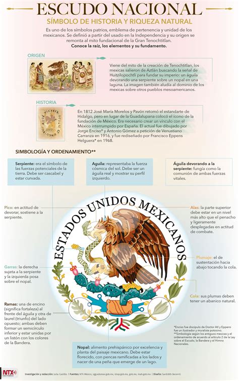 Escudo Nacional Símbolo De Historia Y Riqueza Natural Simbolos