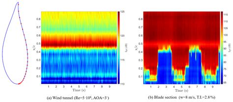 Wes Laminar Turbulent Transition Characteristics Of A 3 D Wind Turbine Rotor Blade Based On