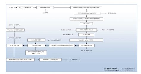 Diagram Proses Pembuatan Gula Pdf Pdf Document