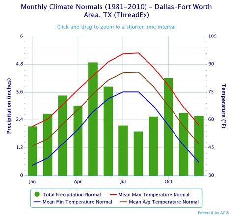 Before we begin, the straightforward answer from pi's faq is that today, they're worth approximately 0 dollars/euro. This is how much warmer summers and winters in Dallas-Fort ...