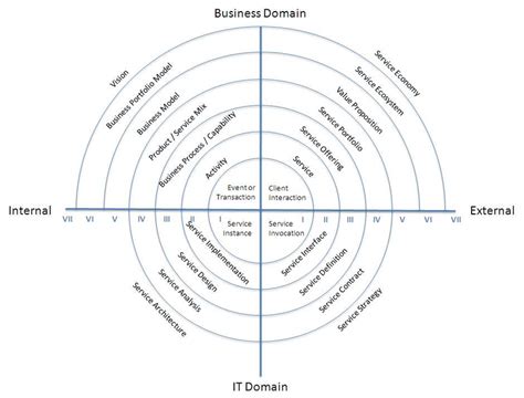 Map To Service Oriented Business And It Download Scientific Diagram