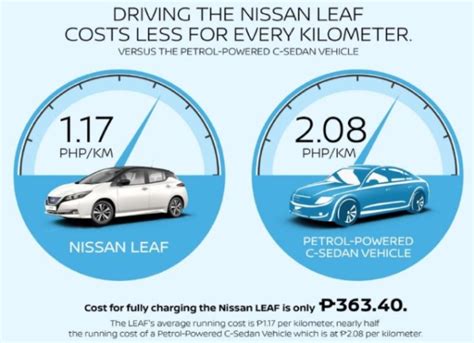 Why Owning A Nissan Leaf Is A Worthy Investment In The Long Run