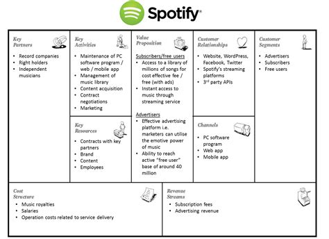 Planning For Success With The Business Model Canvas Business Model Canvas Business Model