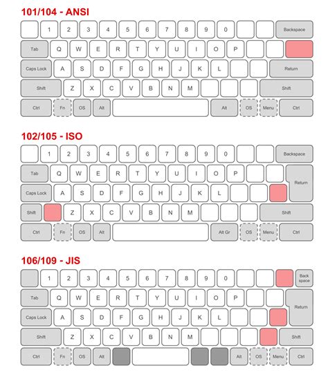 Understanding Different Physical Layouts For Keyboards Ansi Vs Iso Vs