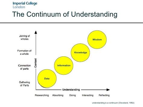 The Continuum Of Understanding And Information Visualization Ixdf