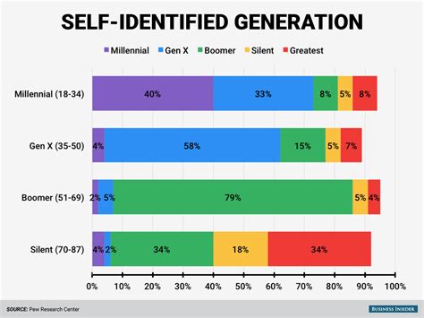 And that will shaping their social. How different age groups identify with their generational ...
