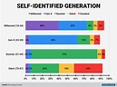 How different age groups identify with their generational labels ...