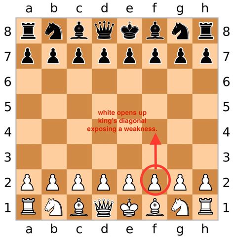 How To Stop The 4 Move Checkmate 2 Ways To Prevent It Checkmate
