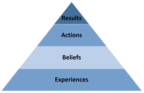 Results Pyramid Artificial Intelligence For Big Data