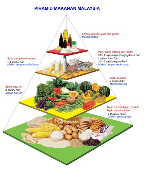 Kategori Piramid Makanan GiselletaroKnight
