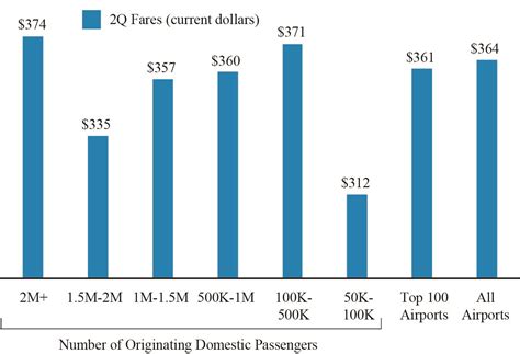 Figure 2 Fares By Airport Group Based On Number Of Originating Domestic Passengers 2q 2019