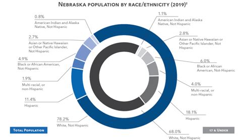 Population 2020 Kids Count Nebraska