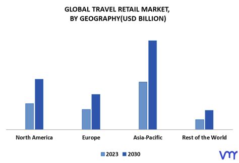 Travel Retail Market Size Share Growth Opportunities And Forecast