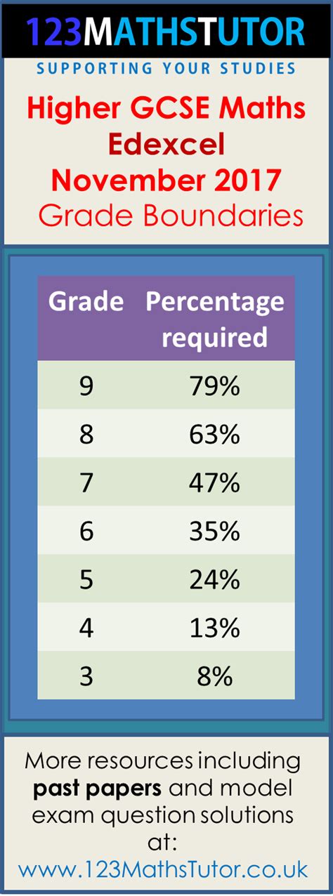 Use of calculators in examinations. Edexcel Maths November 2017 Higher Grade Boundaries ...