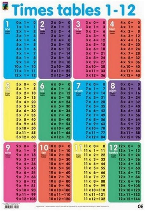 Multiplication Times Tables Chart 1 12 K5 Education Resources