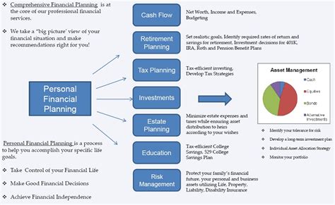Financial Planning Cruice Financial Organization