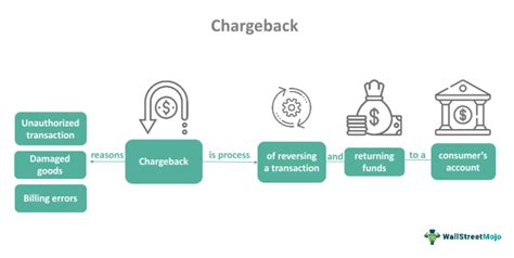 Chargeback Meaning Vs Refund Reasons Examples Types